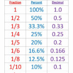 Fractions Decimals Percentages Chart In 2021 Fractions Decimals