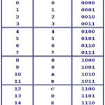 Hexadecimal Binary Decimal Chart Google Search Computer Technology