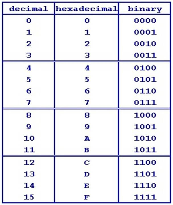 Hexadecimal Binary Decimal Chart Google Search Computer Technology 