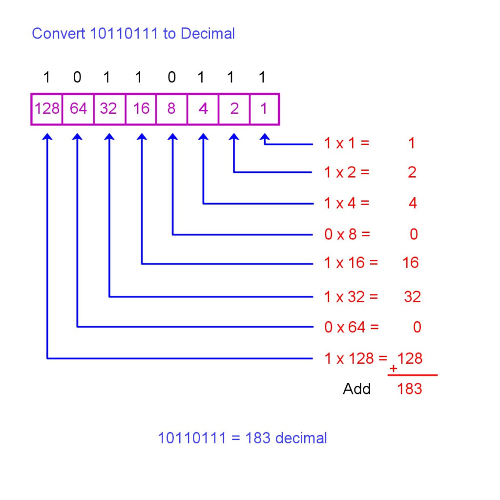 How To Convert Decimal To Binary And Binary To Decimal Owlcation