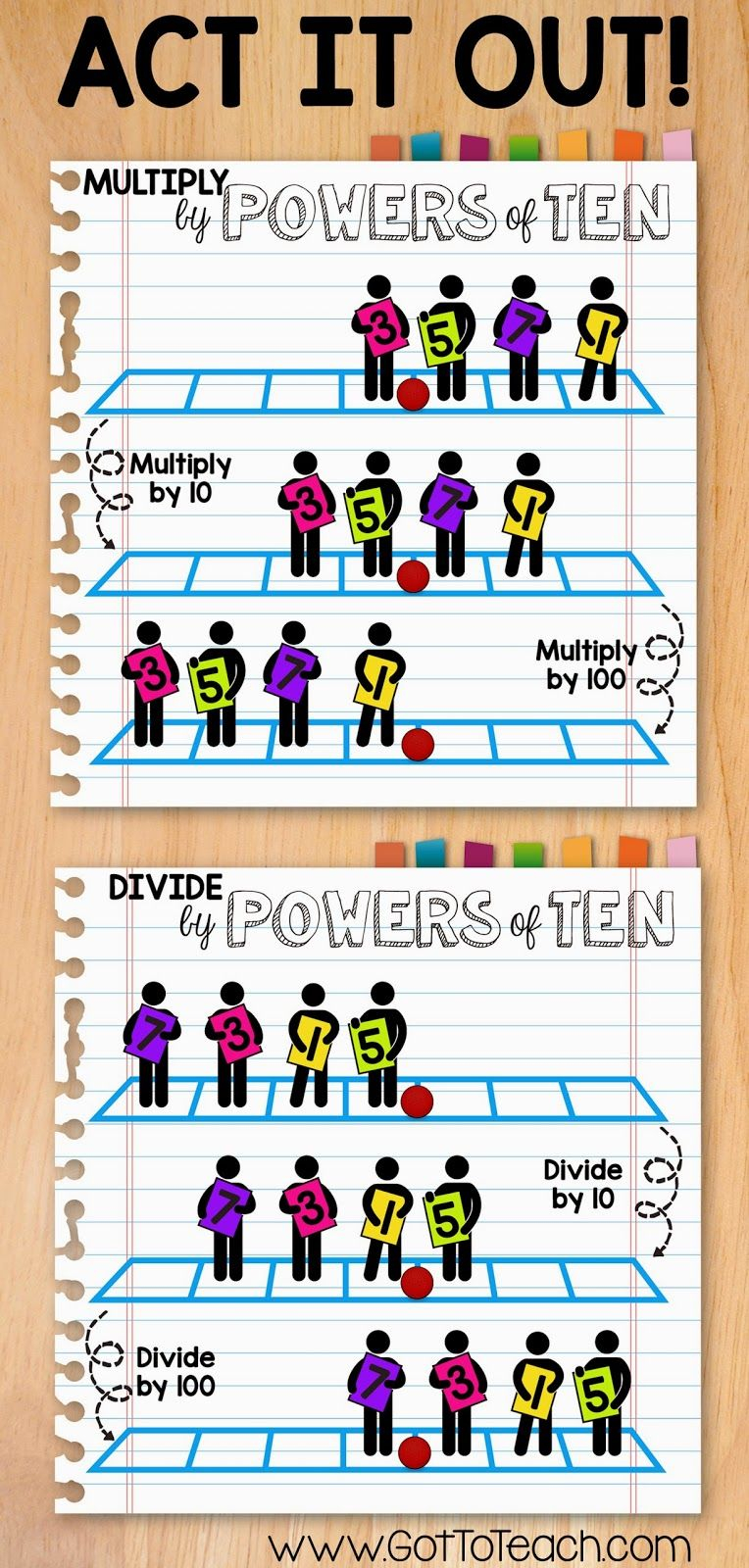 Multiply And Divide By Powers Of Ten 5th Grade Math Education Math 