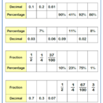 Ordering Fractions And Decimals Worksheet