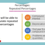 Percentages Repeated Percentages Powerpoint Higher GCSE Teaching