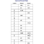 Pin By Cassie Kennedy On 6th Grade Math Percents Math Fractions