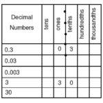 Tenths And Hundredths Worksheets Activity Shelter