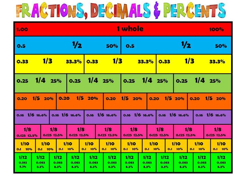 Unit 2 Fractions Decimals And Percents Mrs Rayman s 6th Grade Math